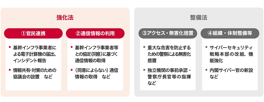 強化法①官民連携・基幹インフラ事業者による電子計算機の届出、インシデント報告情報共有・対策のための協議会の設置など②通信情報の利用・基幹インフラ事業者等との協定(同意)に基づく通信情報の取得(同意によらない)通信情報の取得など③アクセス・無害化措置重大な危害を防止するための警察による無害化措置・独立機関の事前承認・警察庁長官等の指揮など整備法④組織・体制整備等・サイバーセキュリティ戦略本部の改組、機能強化・内閣サイバー官の新設など