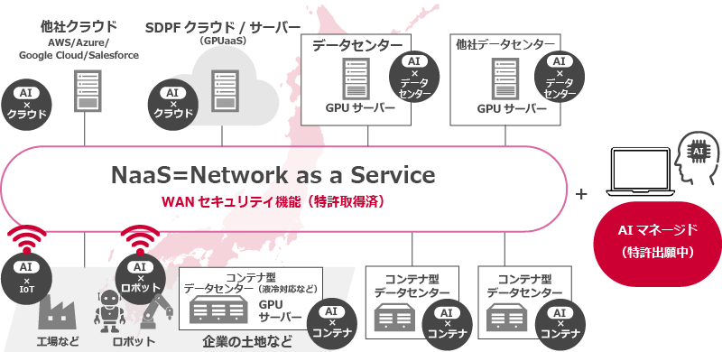 他社クラウド SDPFクラウド/サーバー（GPUaaS） データセンター GPUサーバー 他社データセンター GPUサーバー NaaS＝Network as a Service WANセキュリティ機能（特許取得済）＋AIマネージド（特許出願中） AI×IoT AI×ロボット コンテナ型データセンター（ 液冷対応など）GPUサーバー コンテナ型データセンター AI×コンテナ コンテナ型データセンター AI×コンテナ