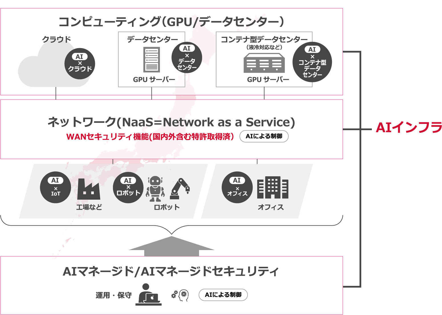 コンピューティング（GPU/データセンター） クラウド AI×クラウド データセンター GPUサーバー AI×データセンター コンテナ型データセンター（液冷対応など） GPUサーバー AI×コンテナ型データセンター ネットワーク（NaaS＝Network as a Service） WANセキュリティ機能（国内外含む特許取得済） AIによる制御 工場など AI×IoT ロボット AI×ロボット オフィス AI×オフィス AIマネージド/AIマネージドセキュリティ 運用・保守 AIによる制御 AIインフラ