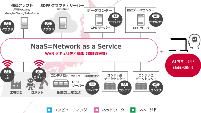 AI-Centric ICTプラットフォーム™構想を支えるサービス コンピューティング、ネットワーク、マネージド