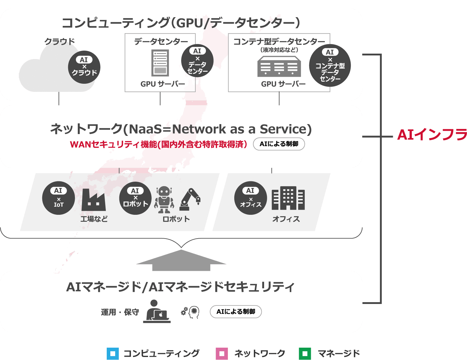 AI-Centric ICTプラットフォーム®構想を支えるサービス AIインフラ コンピューティング（GPU/データセンター）：クラウド、データセンター、コンテナ型データセンター ネットワーク（NaaS）：WANセキュリティ機能、AIによる制御 AIマネージド/AIマネージドセキュリティ：運用・保守、AIによる制御