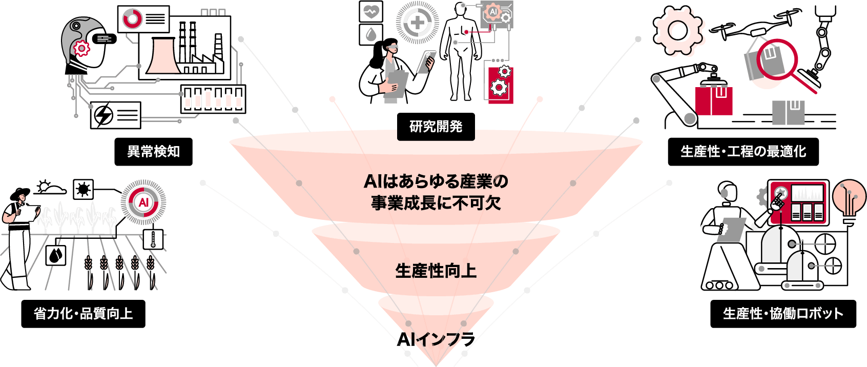 すべての産業においてDX化は不可避