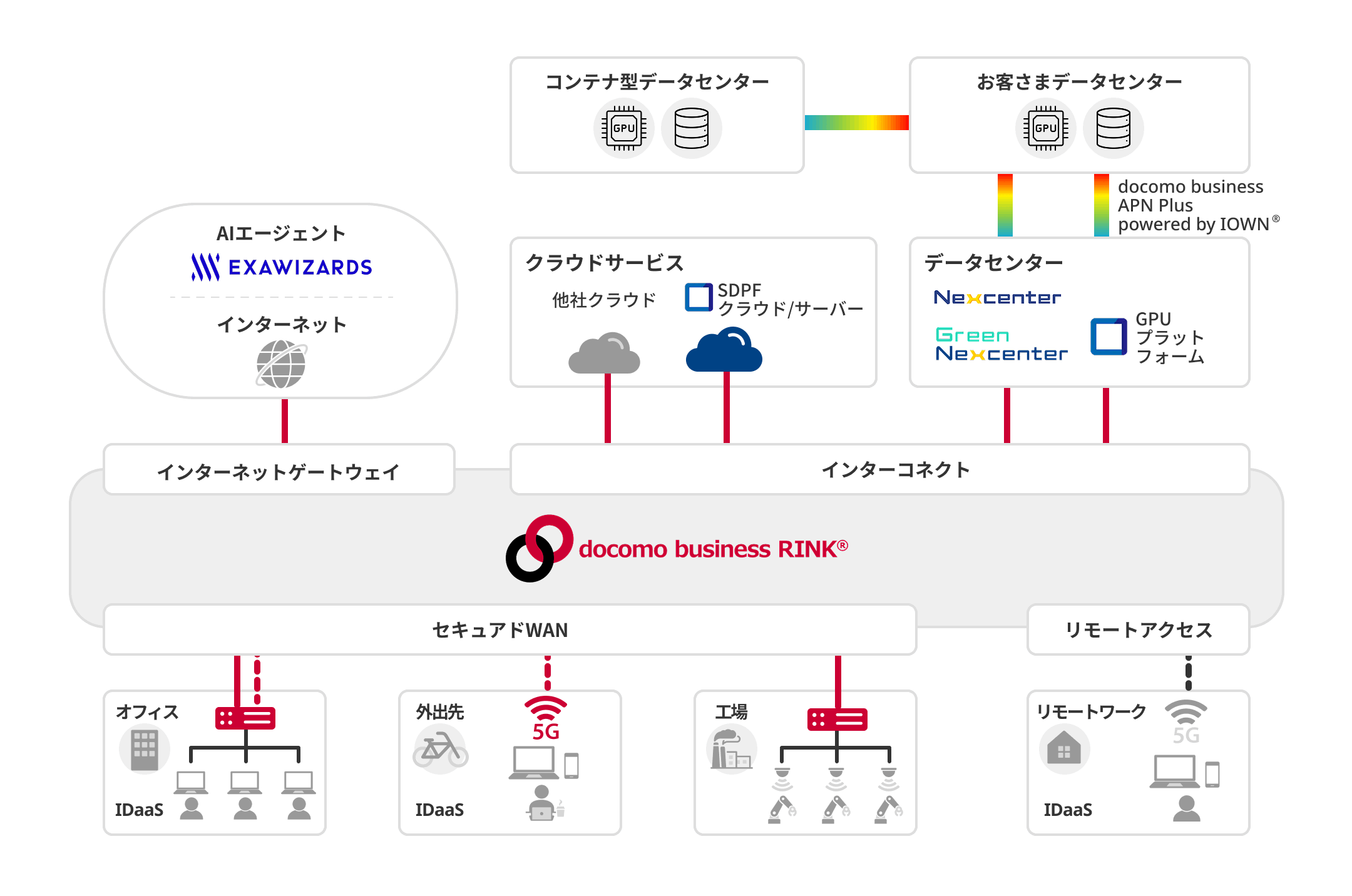docomo business RINKを活用したAIインフラの相関図