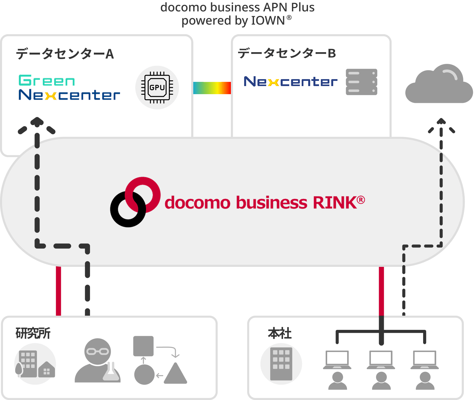 docomo business RINKを活用した研究開発業務のフロー