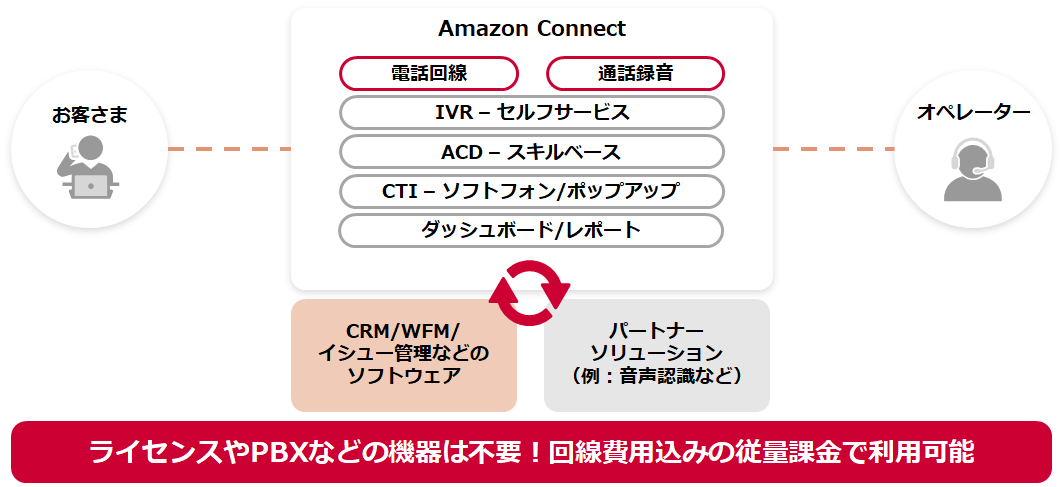 Amazon Connectの概要図