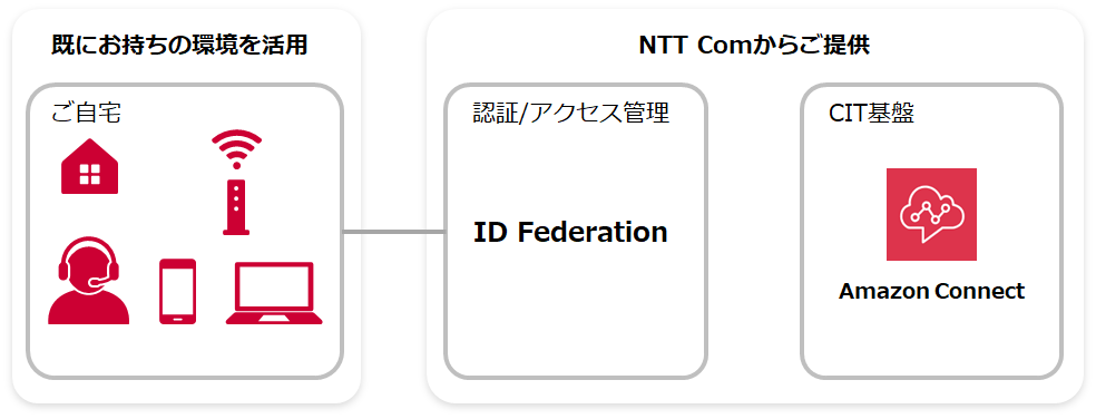 ID Federationの概要図