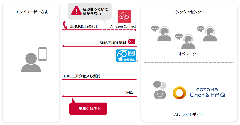 あふれ呼対策の概要図