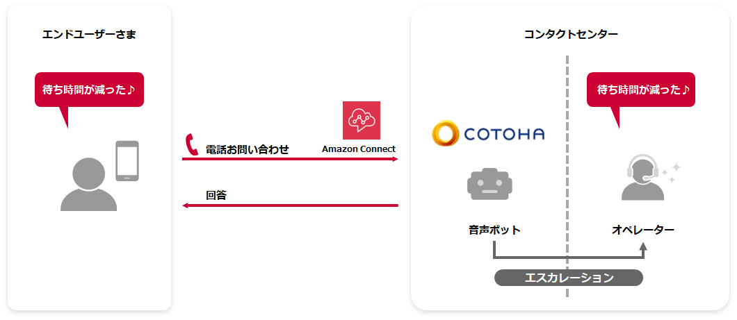 音声自動応答の概要図