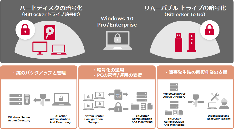 在宅コンタクトセンターにおけるセキュアドPCの利用図