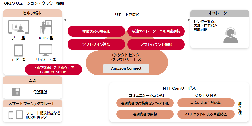 沖電気工業（OKI）での導入事例