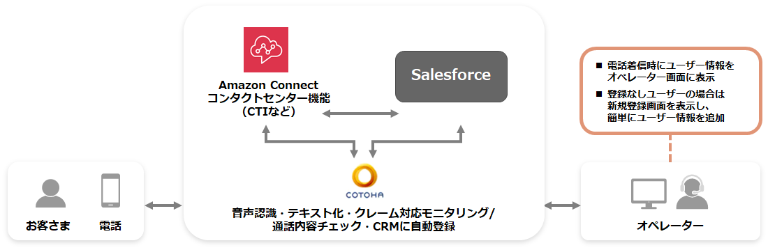 電通カスタマーアクセスセンターでの導入事例