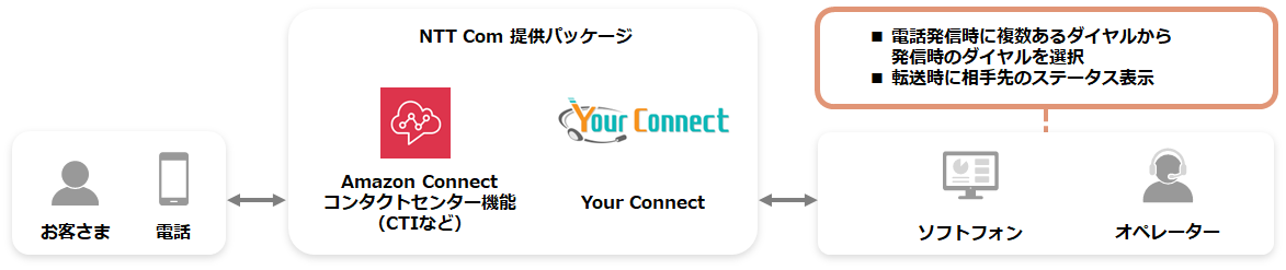 NTTレゾナント株式会社での導入事例