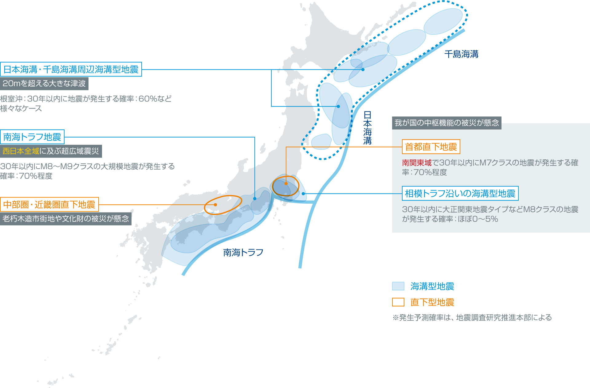 図：巨大地震は約30年以内に、南海トラフは70～80％・首都直下は70%の確率で発生