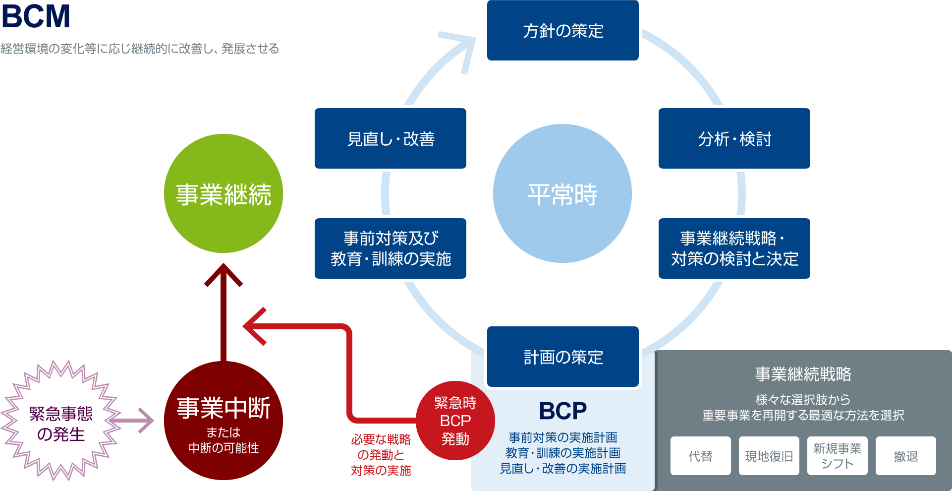 図：BCM（事業継続マネジメント）の概念