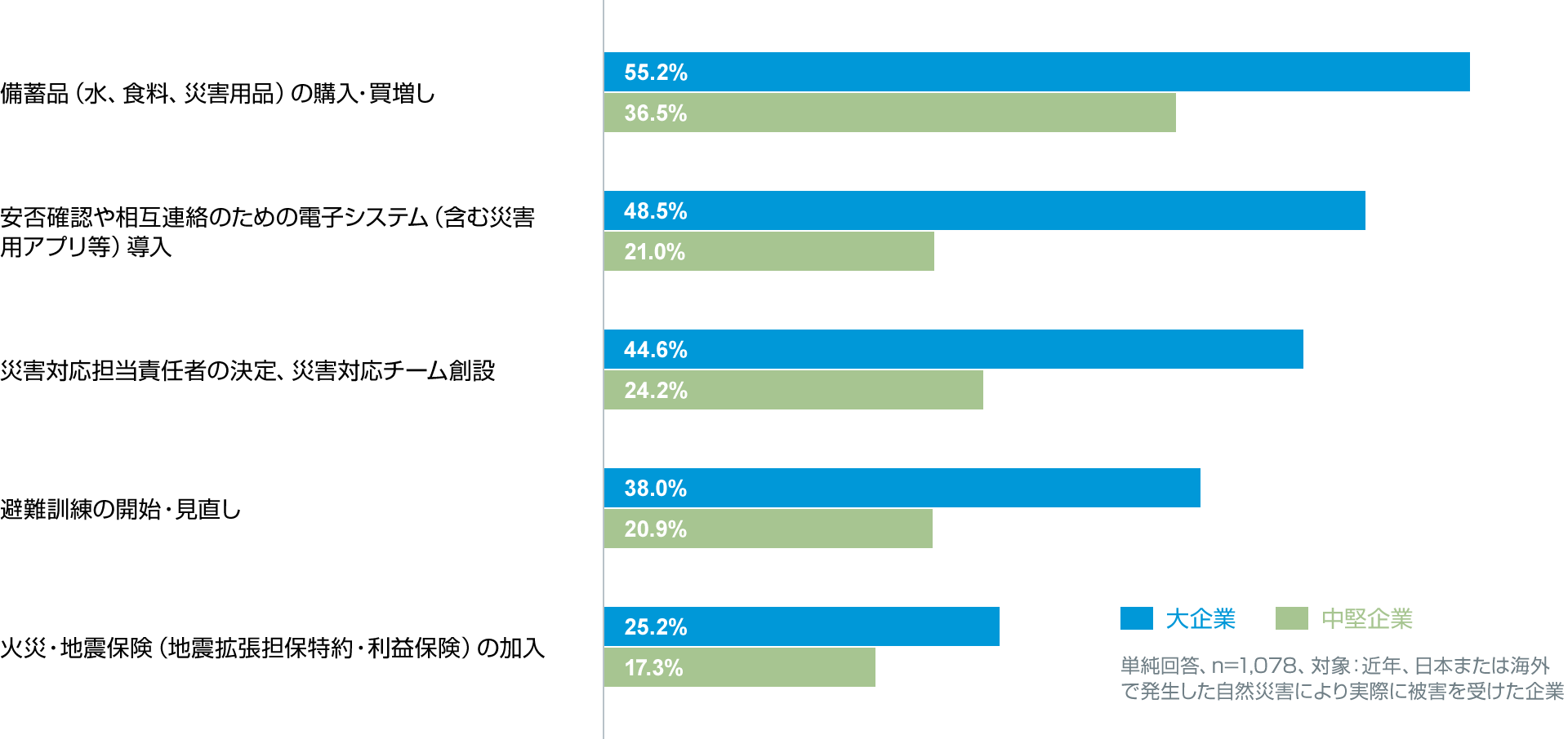 グラフ：内閣府平成29年度企業の事業継続及び防災の取組に関する実態調査・被害を受けた際に有効であった取り組み