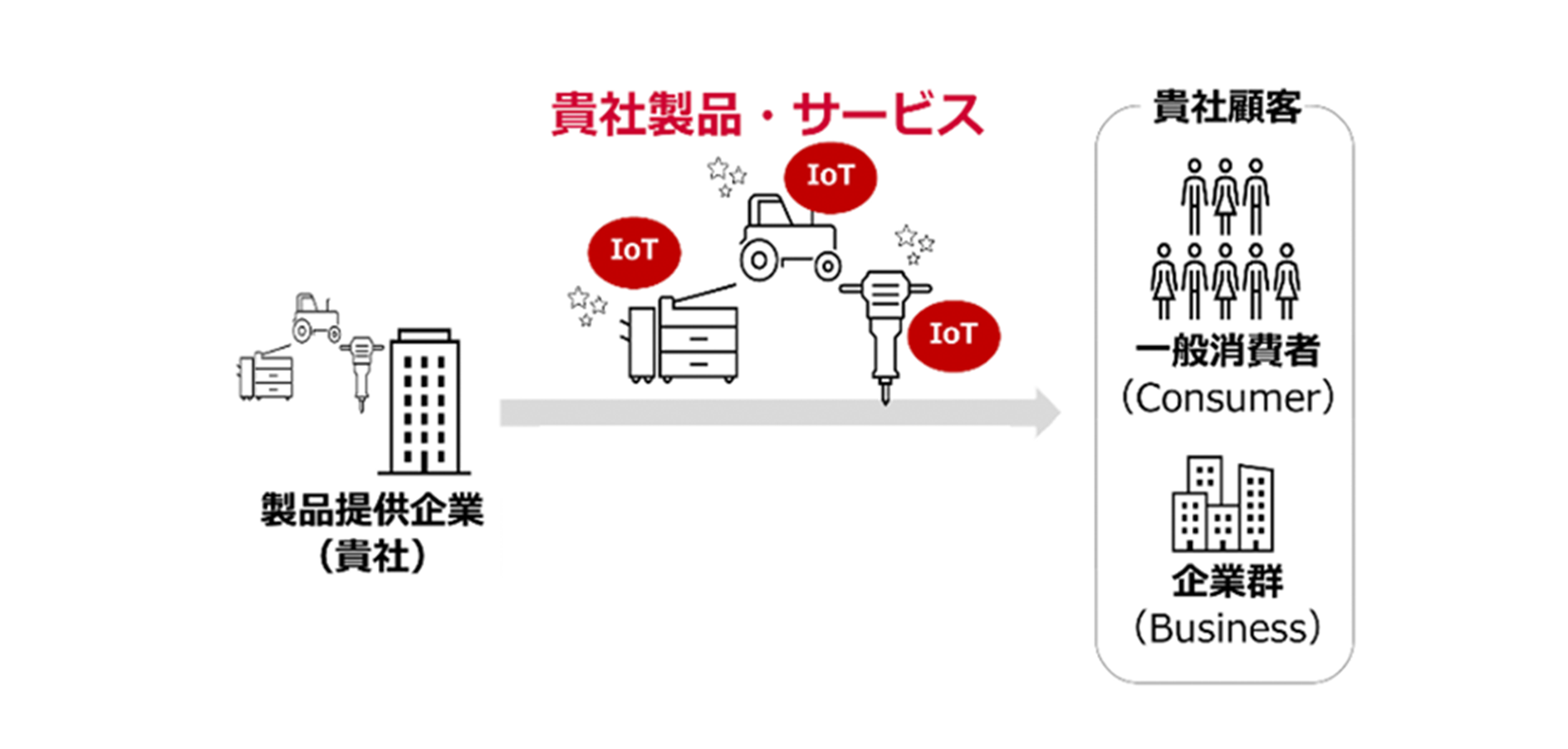 製品のIoT化とは