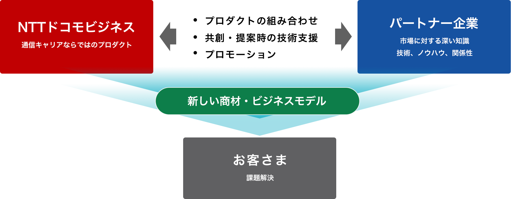 プロダクトの組み合わせ共創・提案時の技術支援プロモーション