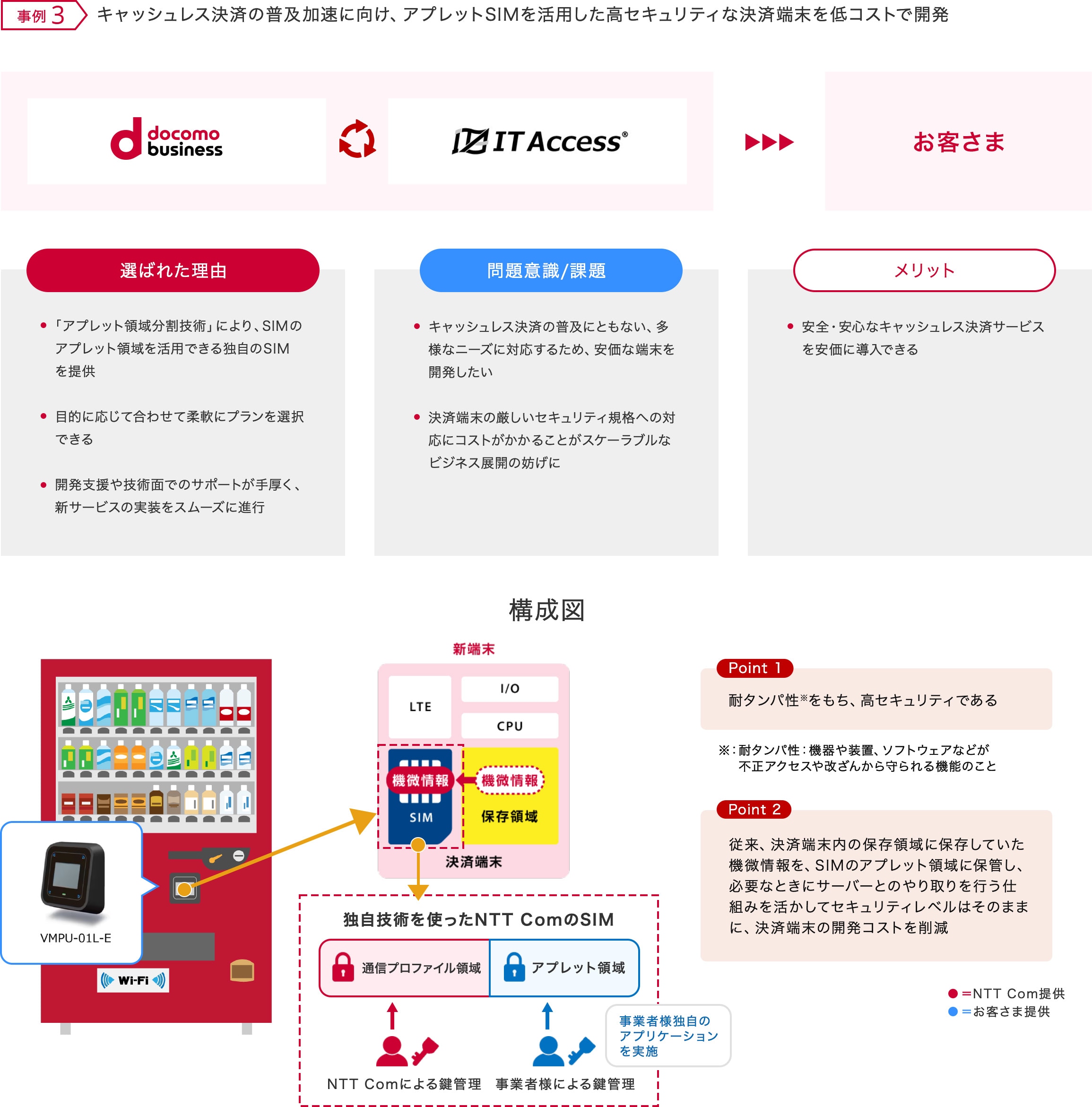 アプレットSIMを活用した高セキュリティな決済端末