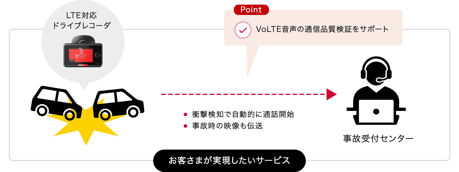 お客様が実現したいサービス内容に応じた各種検証~音声品質調査~