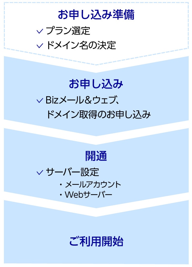 新規で「Bizメール＆ウェブ ビジネス」をお申し込みの場合フロー