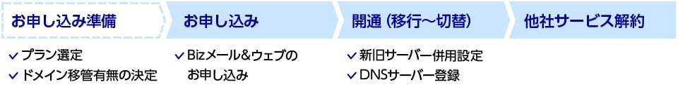 新規で「Bizメール＆ウェブ ビジネス」をお申し込みの場合フロー