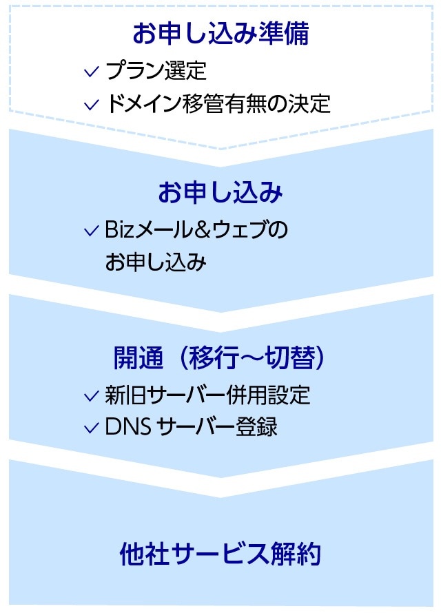 新規で「Bizメール＆ウェブ ビジネス」をお申し込みの場合フロー