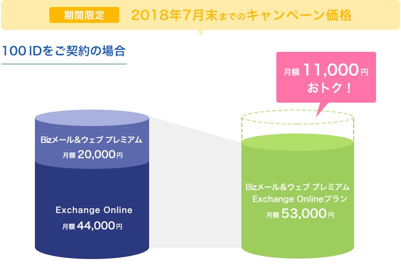 【期間限定】2018年7月末までのキャンペーン価格 | 100IDをご契約頂いた場合:月額11,000おトク!