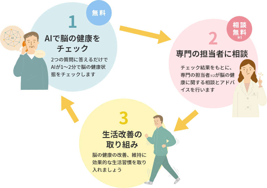 1 無料 AIで脳の健康をチェック 2つの質問に答えるだけでAIが1~2分で脳の健康状態をチェックします 2 相談無料※1 専門の担当者に相談 チェック結果をもとに、専門の担当者※2が脳の健康に関する相談とアドバイスを行います 3 生活改善の取り組み 脳の健康の改善、維持に効果的な生活習慣を取り入れましょう