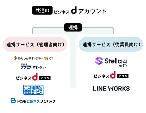 共通IDで各サービスに簡単ログイン