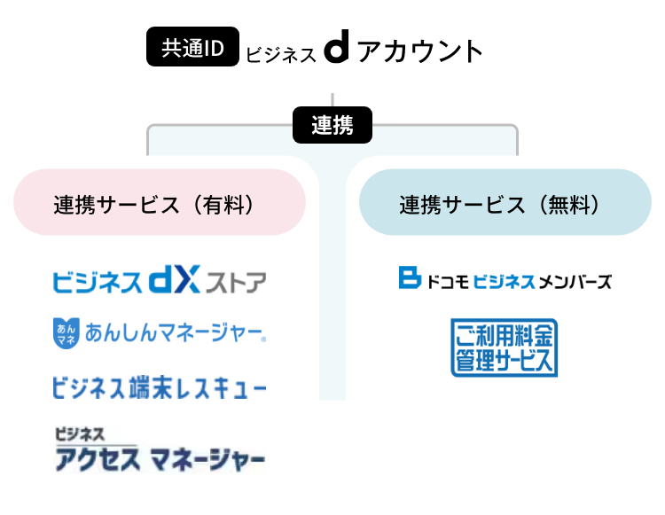 共通IDで人気サービスに簡単ログイン