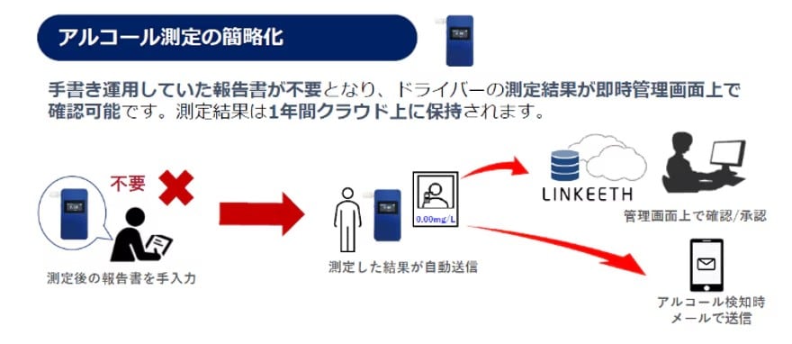 アルコール測定の簡略化の図