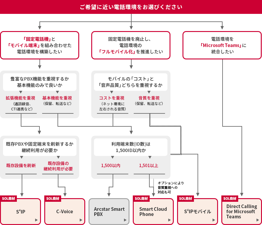オフィスDXソリューション商材選択フロー図