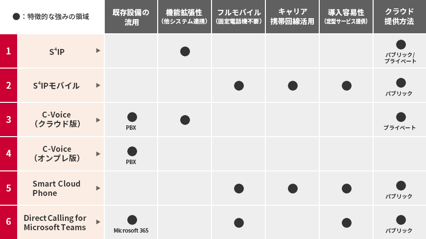 オフィスDXのソリューション商材ラインナップ表