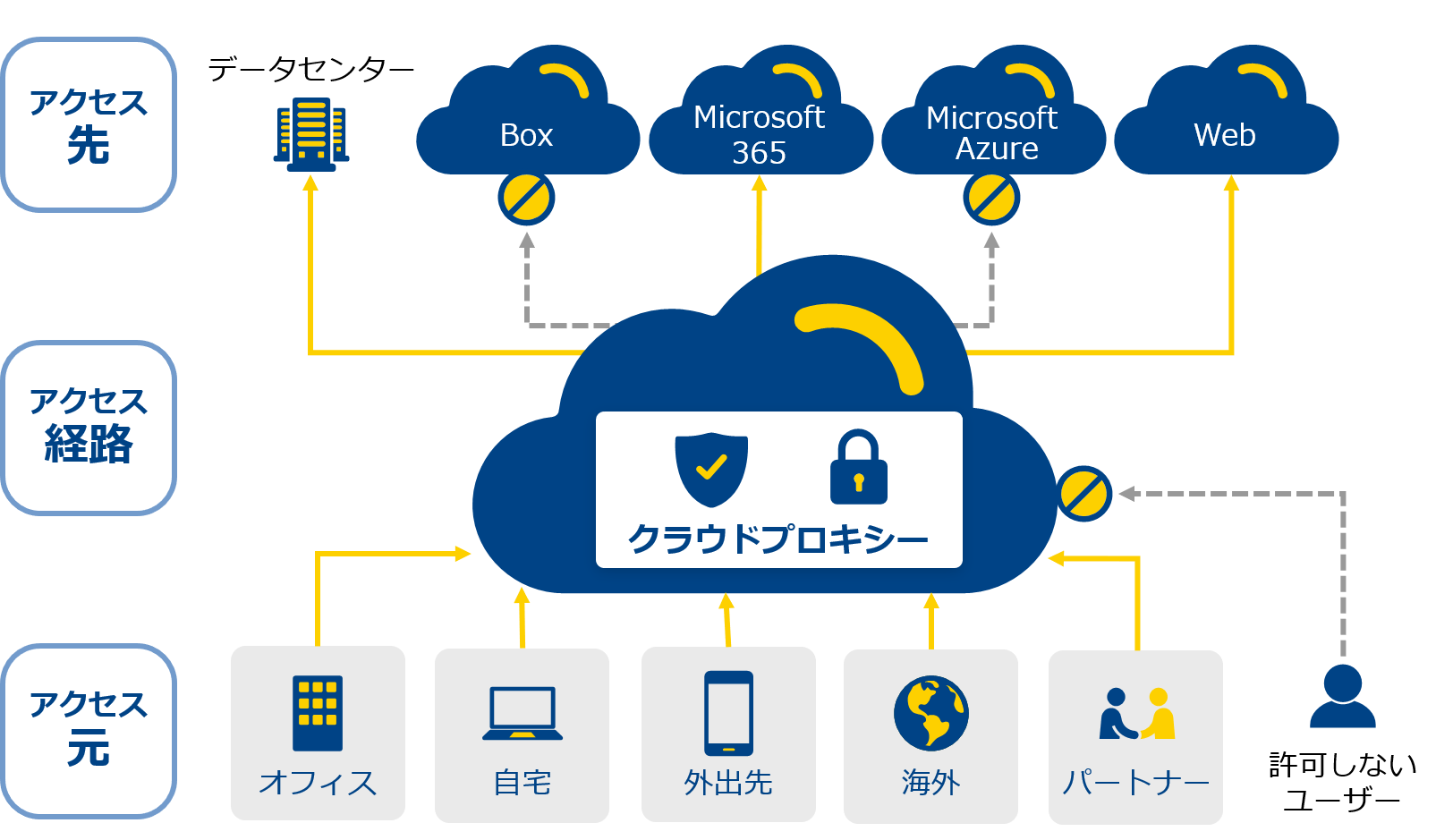 クラウドプロキシーの概要図