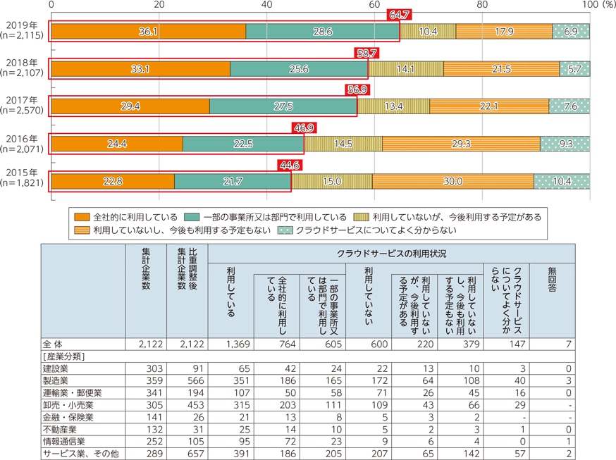 クラウドサービスの利用状況