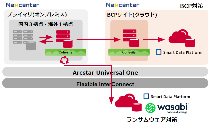 ①製造業A社｜ランサムウェア対策とBCPソリューション