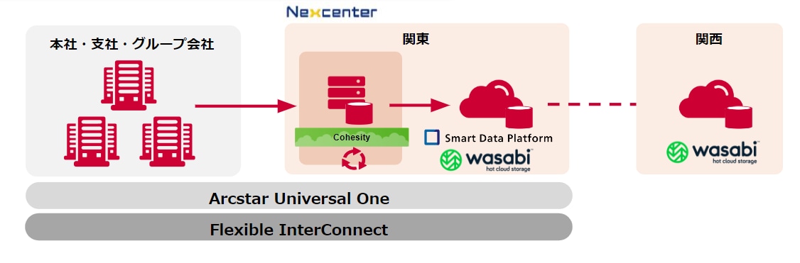②製造業B社｜ストレージコストの削減とランサムウェア対策