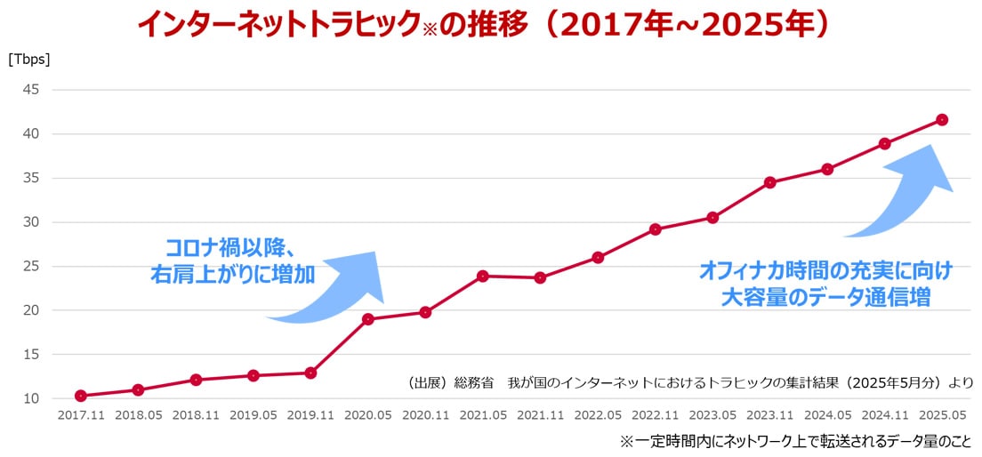 インターネットトラヒックの推移（2017年～2025年）