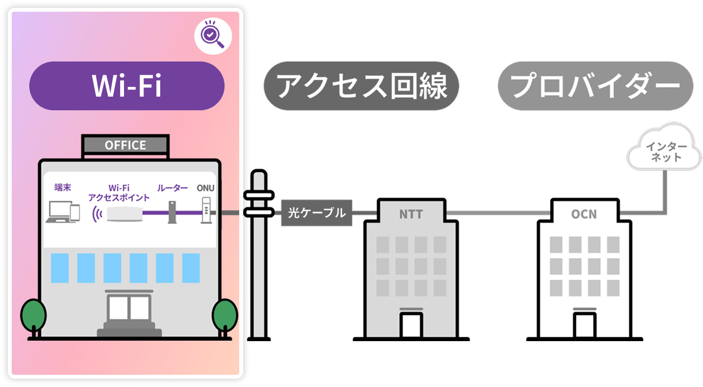 Wi-Fi アクセス回線 プロバイダー