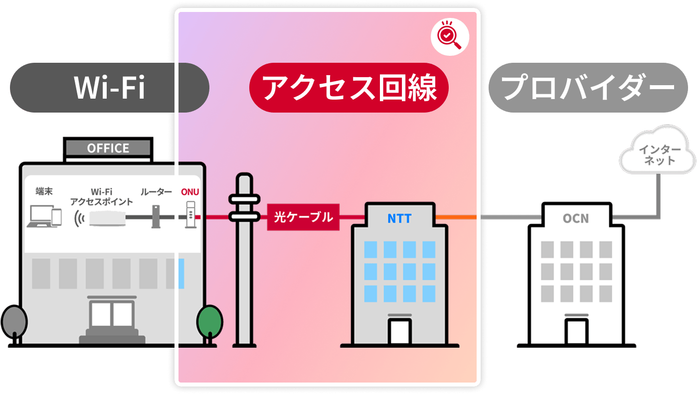 Wi-Fi アクセス回線 プロバイダー