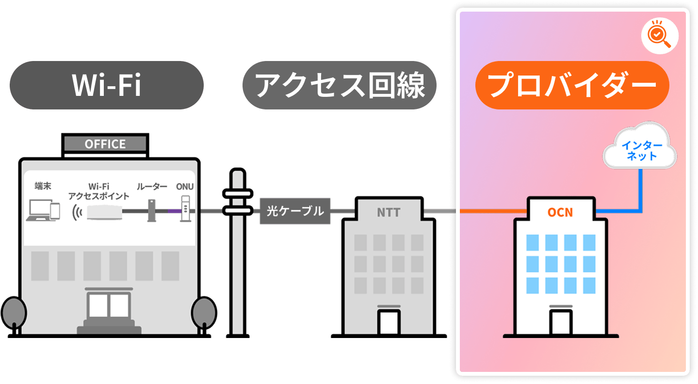 Wi-Fi アクセス回線 プロバイダー