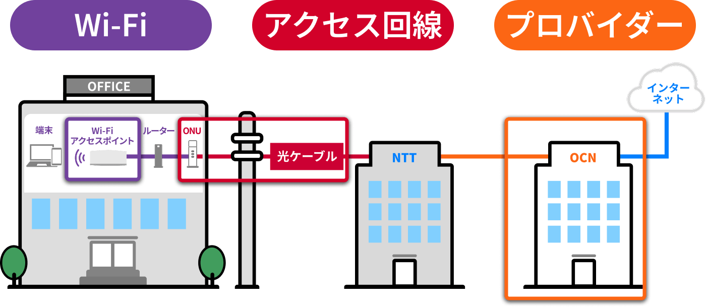 Wi-Fi アクセス回線 プロバイダー