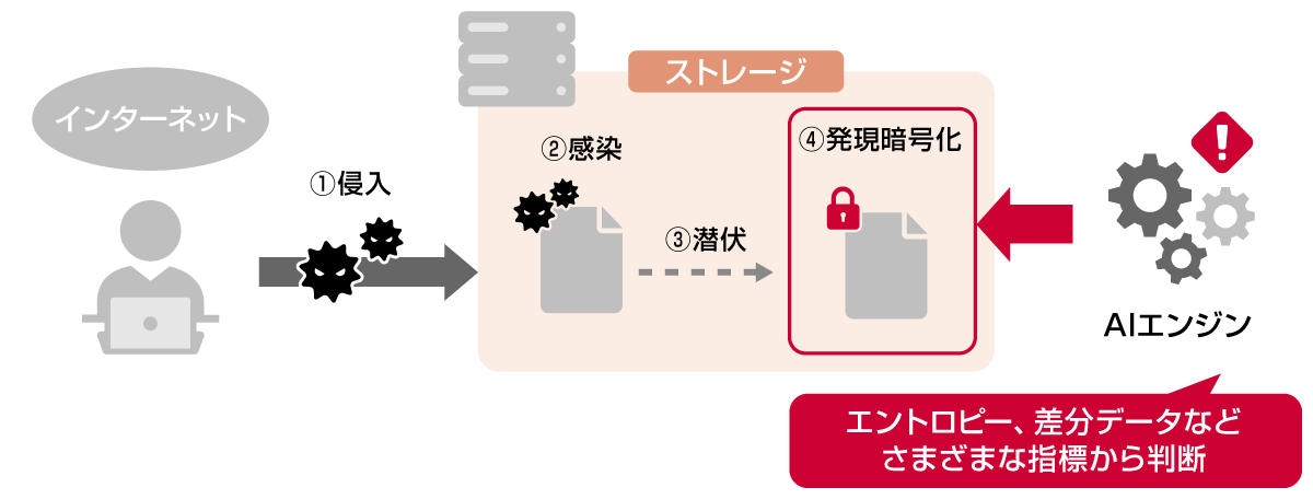 （2）検知　図表