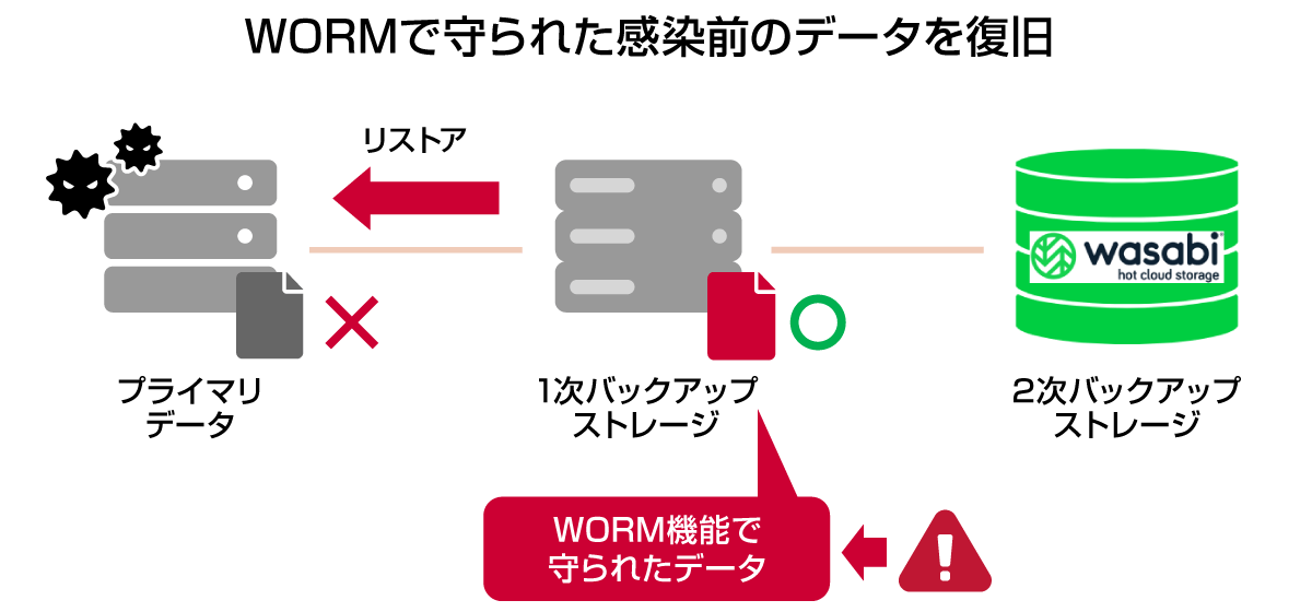 （3）復旧　図表