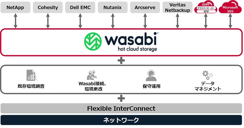 各ストレージ・バックアップ機器とWasabiの連携ソリューションをご提供　イメージ