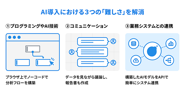 AI導入における3つの「難しさ」を解消