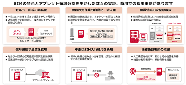 SIMの特色とアプレット領域分割を生かした数々の実証、商用での採用事例があります。セルラー回線の冗長化。機器設定作業の自動化・省人化。機微情報の安全な取扱。信号強度や品質を管理。不正なSIM入れ替えを検知。機器設置場所の把握。