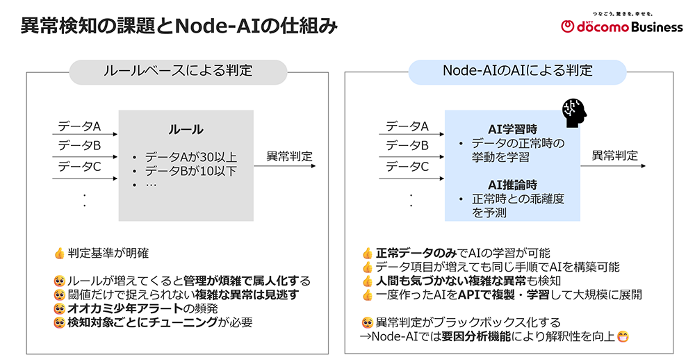 異常検知ｂの課題とNode-AIの仕組み