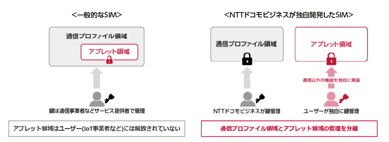 一般的なSIM、NTTドコモビジネスが独自開発したSIM