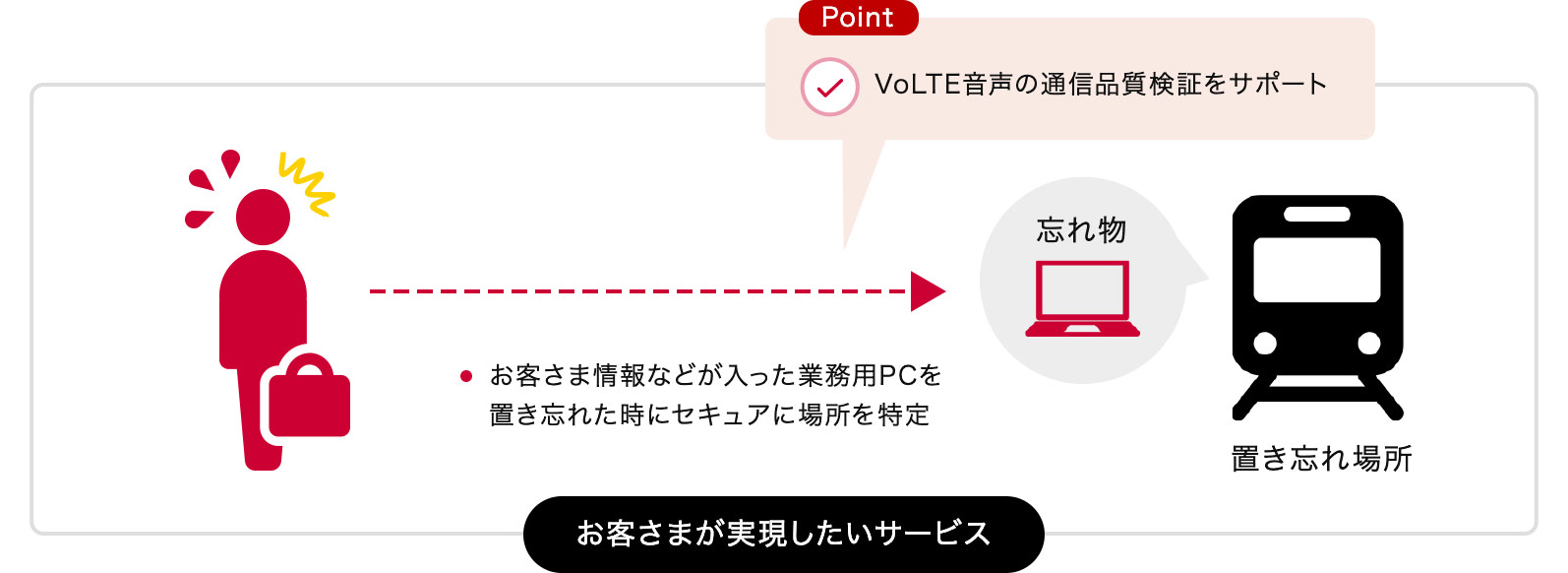 お客さまが実現したいサービス内容に応じた各種検証～位置情報サービスの精度検証～